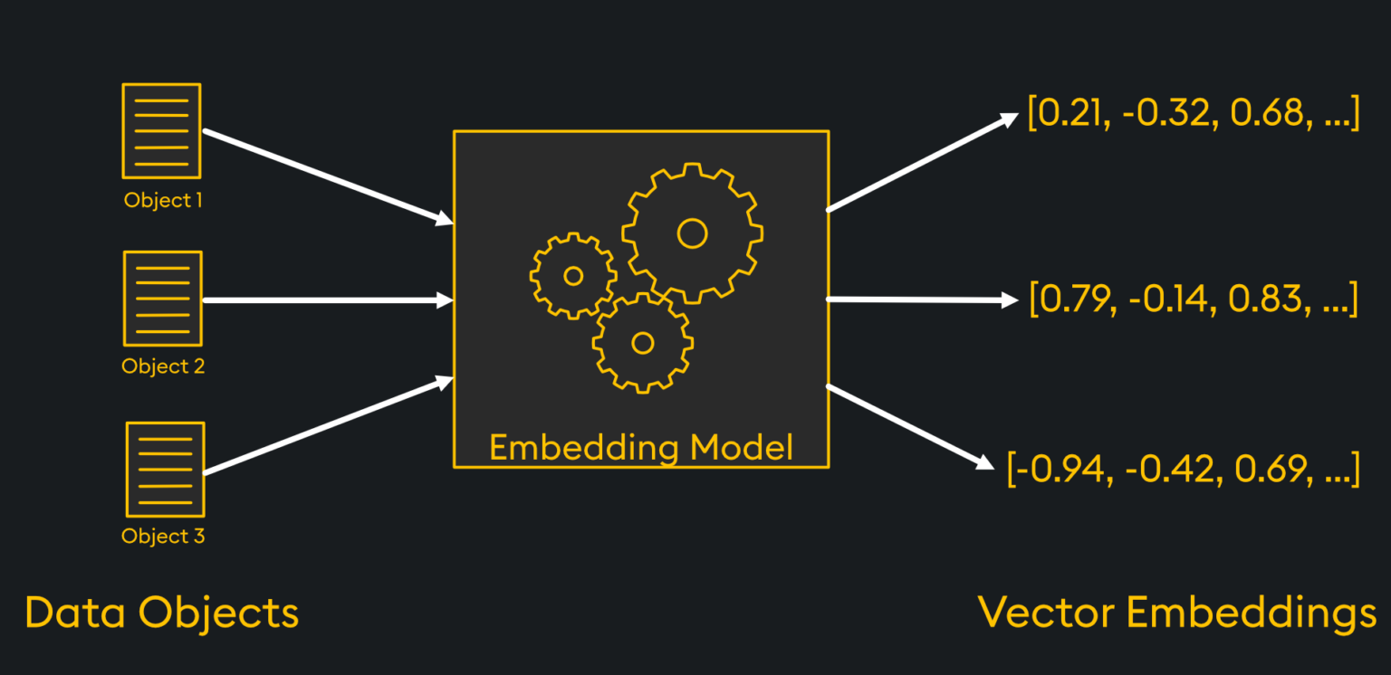 Understanding Vector Embedding Models