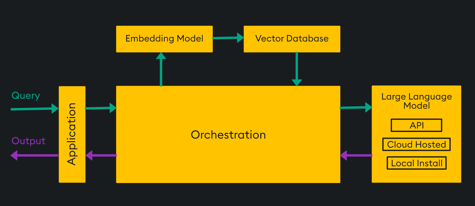 Large Language Model Architecture – KDB.AI