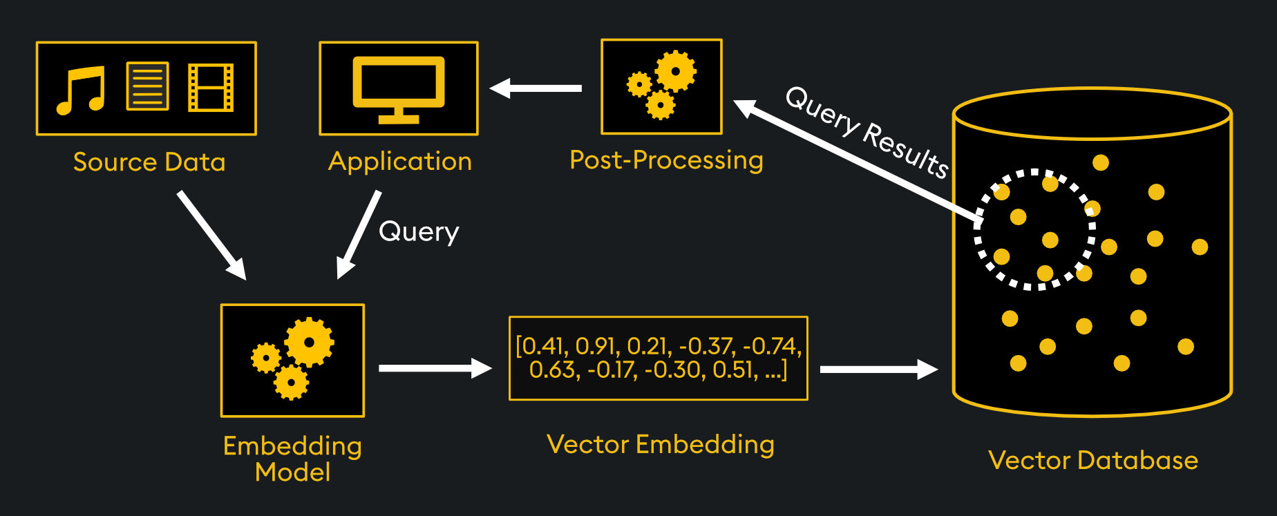 Vector Database Architecture