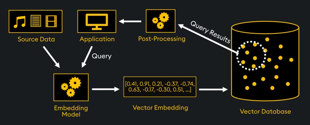 What is a Vector Database and How do They Work?
