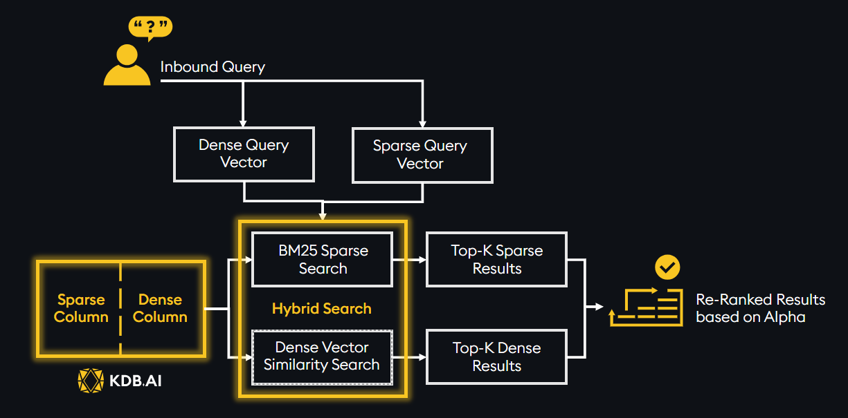 Improve Search Precision with Hybrid Search